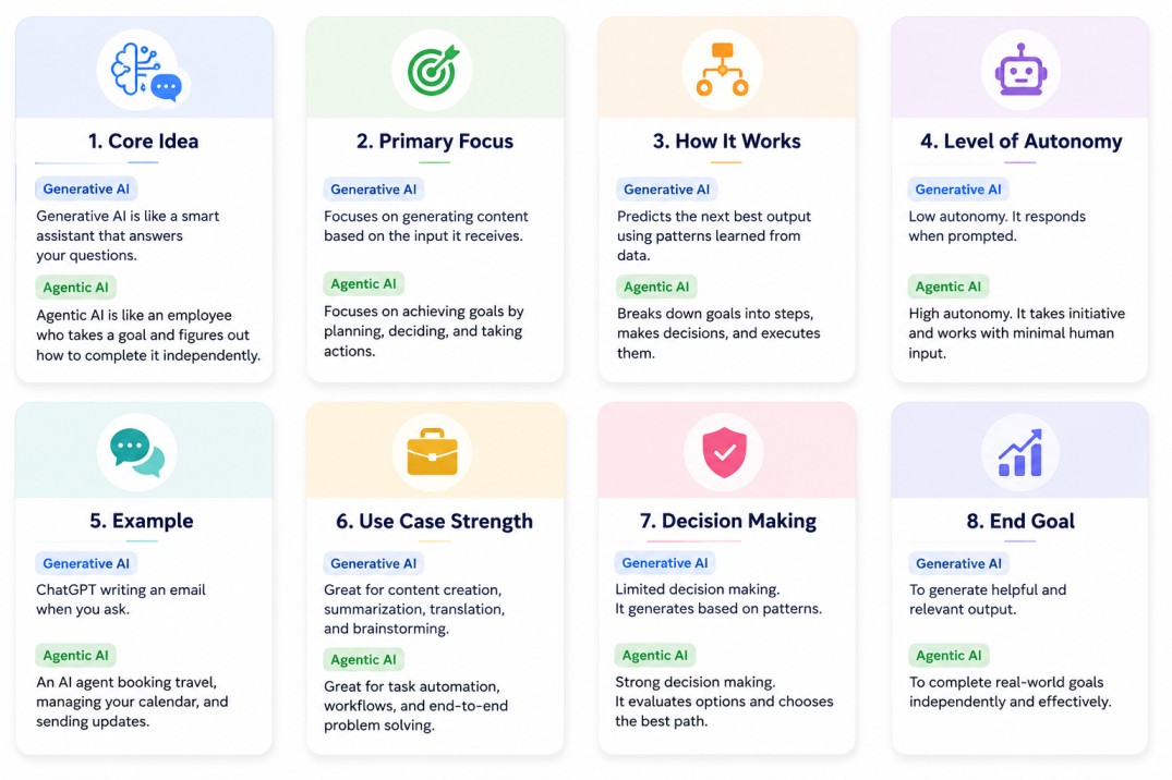 Educational infographic comparing Generative AI and Agentic AI using eight pastel-colored cards with icons, short explanations, and a clean modern layout on a white background.