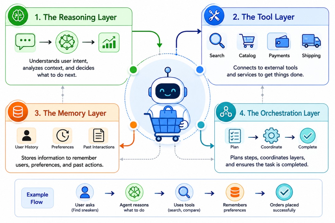 4:3 tech infographic explaining how agentic commerce systems are built on a clean white background. The design visualizes four connected AI layers including reasoning, tools, memory, and orchestration using modern workflow diagrams, shopping assistant ico