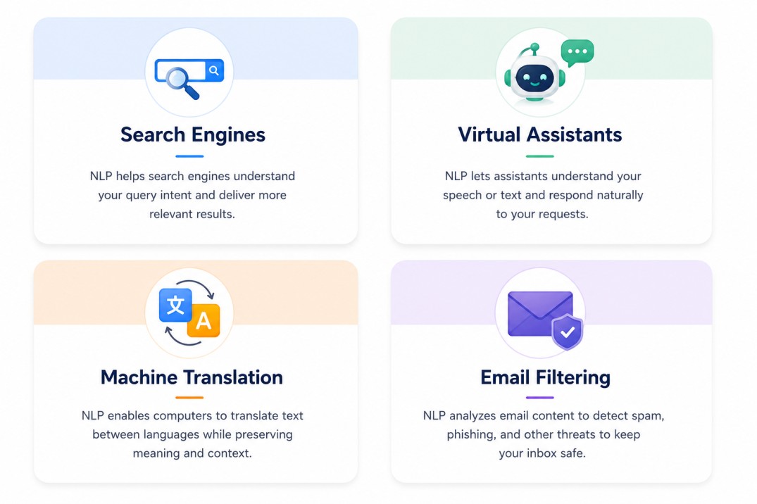 Clean educational infographic featuring four pastel-colored cards arranged in a 2×2 grid, showcasing real-world applications of Natural Language Processing (NLP). The cards highlight Search Engines, Virtual Assistants, Machine Translation, and Email Filte