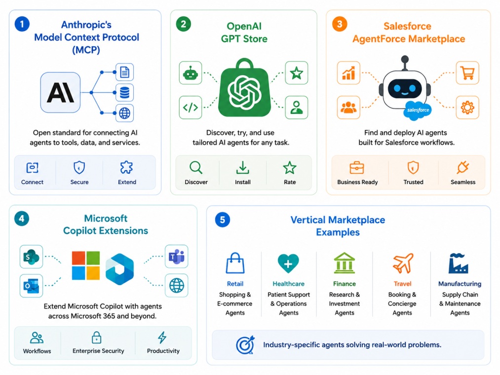 4:3 tech infographic showing major AI agent marketplaces in 2026 on a clean white background. The design highlights Anthropic MCP, OpenAI GPT Store, Salesforce AgentForce Marketplace, Microsoft Copilot Extensions, and vertical AI agent ecosystems using mo