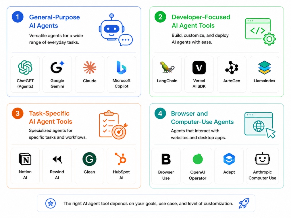 4:3 tech infographic showing the best AI agent tools in 2026 on a clean white background. The design organizes AI tools into four categories: general-purpose AI agents, developer-focused AI agent tools, task-specific AI agents, and browser or computer-use