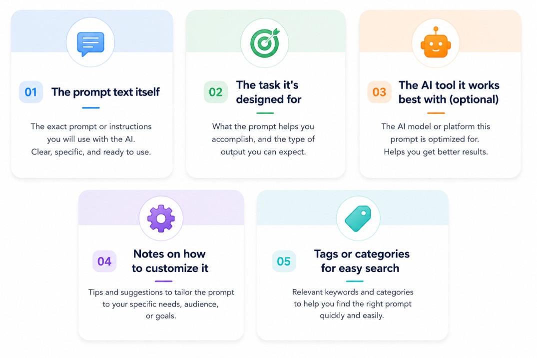 Modern educational infographic displaying five pastel-colored cards explaining key parts of an AI prompt template. The cards cover the prompt text itself, the task it is designed for, the AI tool it works best with, customization notes, and tags or catego