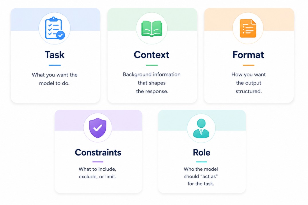 Modern educational infographic featuring five AI prompt framework cards arranged in a clean two-row grid layout on a white background. Each rounded rectangular card includes a pastel-colored header, flat-style icon, bold title, and short explanatory text.