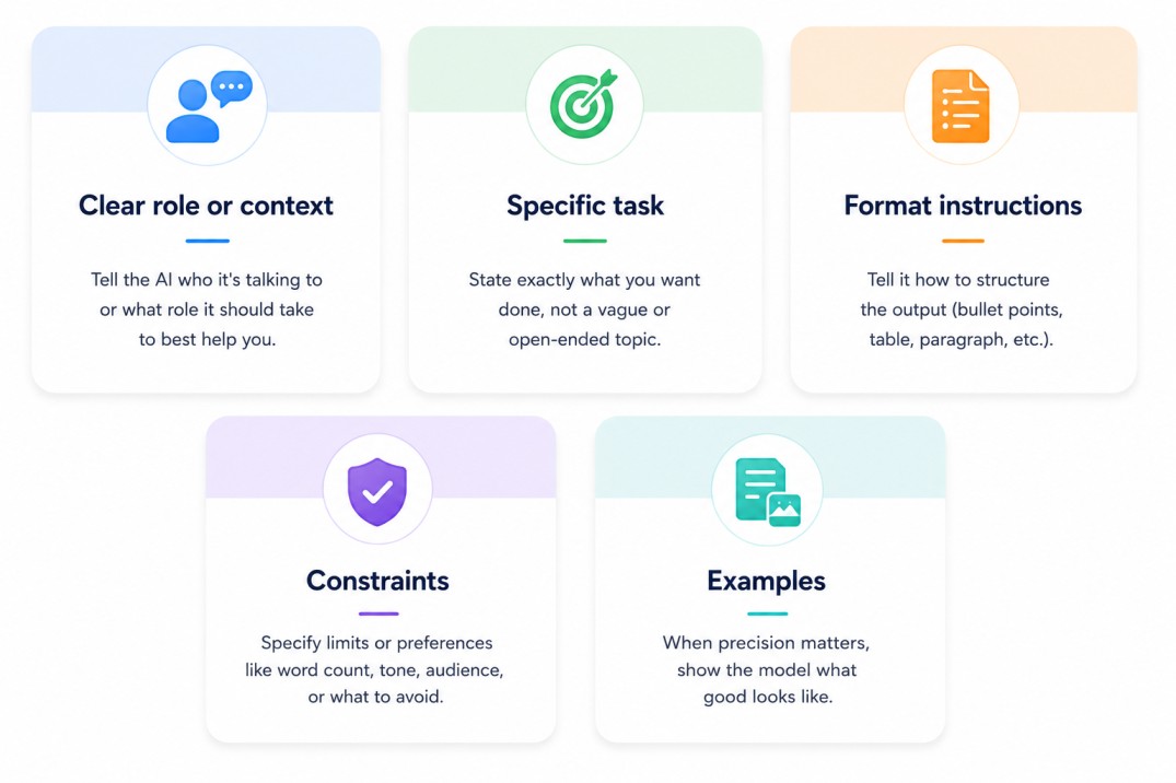 Minimal educational infographic with five pastel-colored cards explaining key prompt engineering elements: role/context, task, format instructions, constraints, and examples.