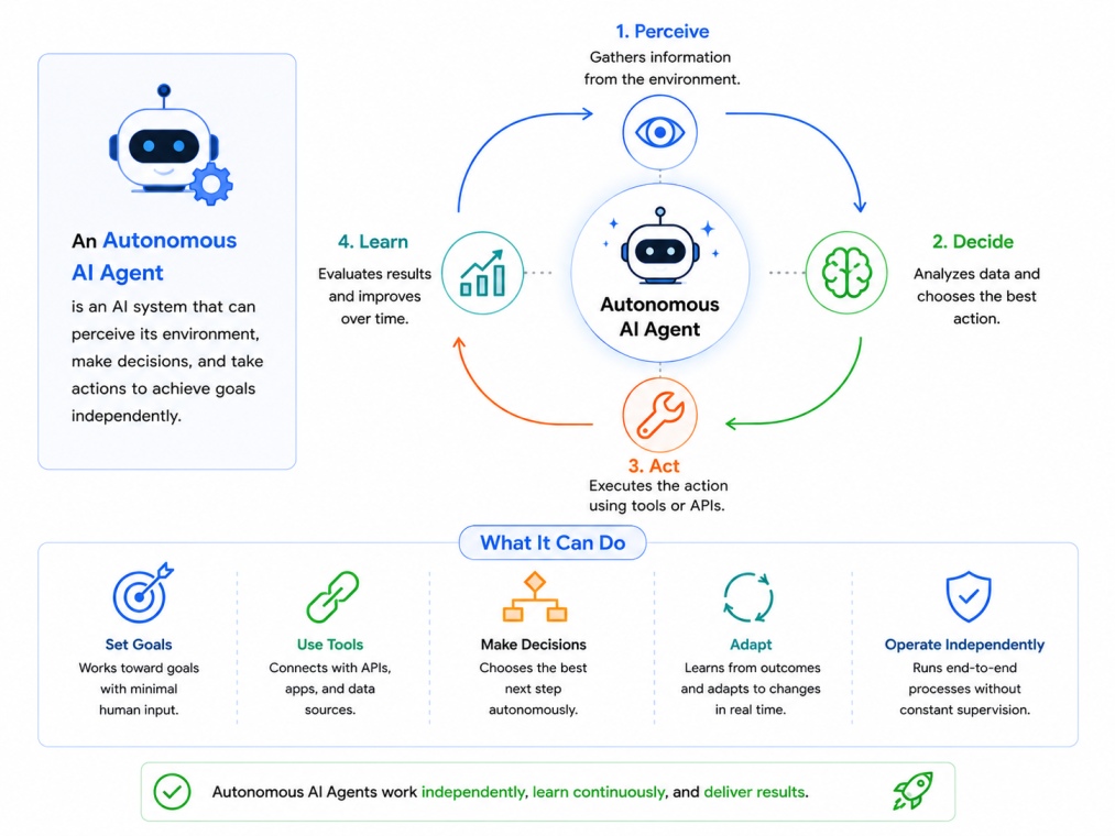 4:3 tech infographic explaining autonomous AI agents on a clean white background. The design visualizes how autonomous agents perceive information, make decisions, take actions, and learn from outcomes using connected workflow loops, AI assistant icons, a