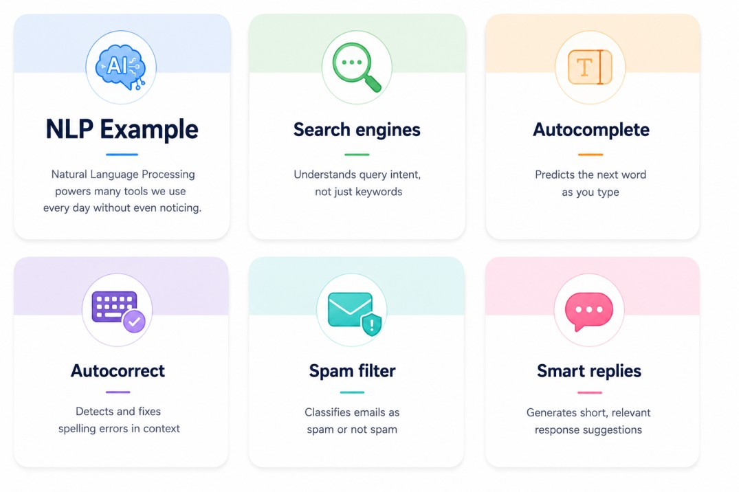 Modern educational infographic showing six pastel-colored cards in a 2-row grid, each illustrating examples of Natural Language Processing (NLP). The cards include AI-powered NLP examples such as search engines, autocomplete, autocorrect, spam filters, an