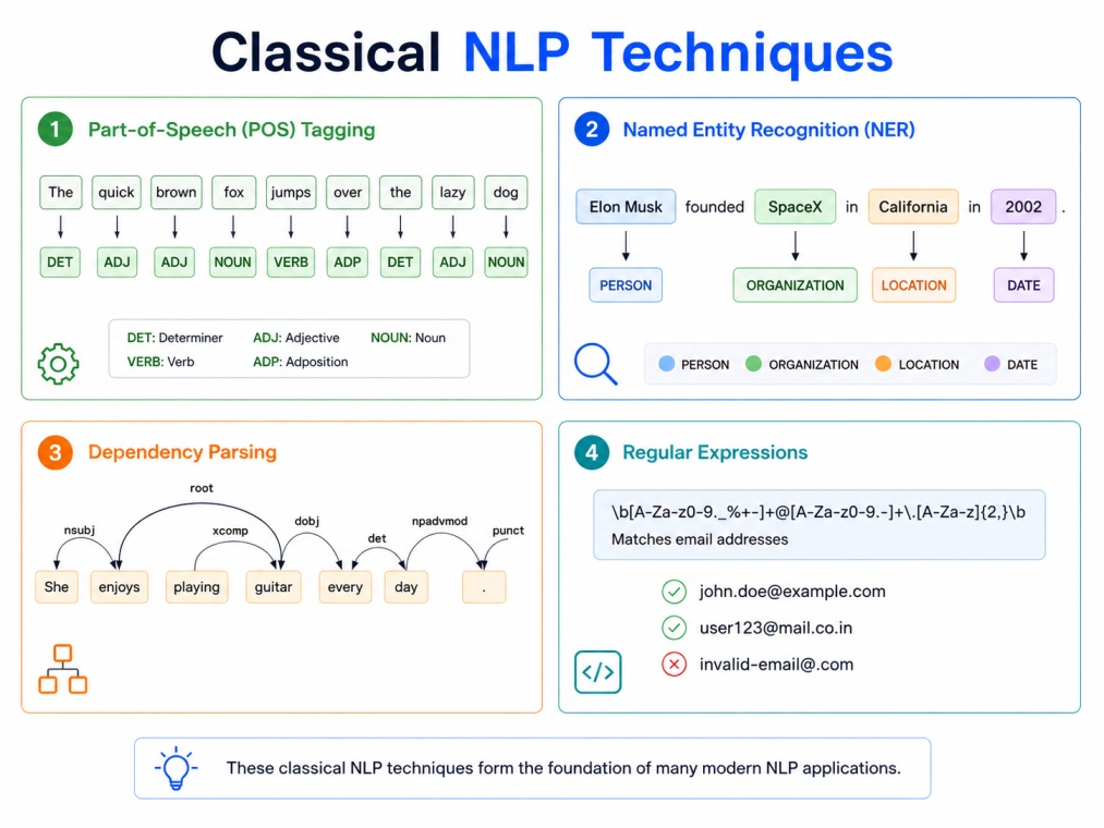 4:3 tech infographic explaining classical NLP techniques on a clean white background. The design highlights Part-of-Speech tagging, Named Entity Recognition, Dependency Parsing, and Regular Expressions using structured NLP workflow visuals, labeled text e