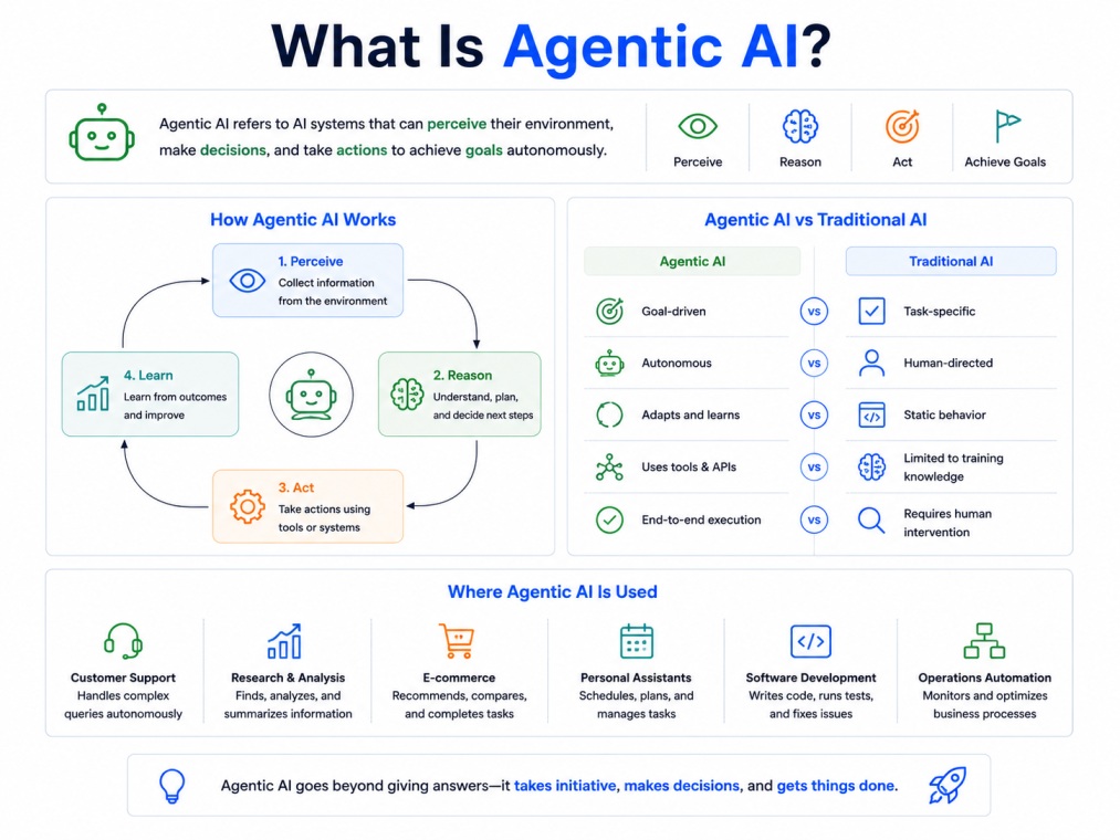 4:3 tech infographic explaining agentic AI on a clean white background. The design shows how agentic AI systems perceive information, reason, take actions, and learn from outcomes using connected workflow diagrams and modern AI icons. Comparison panels hi