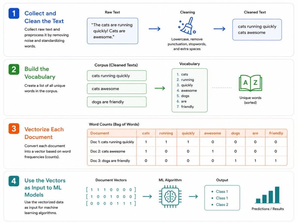 4:3 tech infographic explaining how the Bag of Words model works on a clean white background. The design visualizes a four-step NLP workflow: text cleaning and preprocessing, vocabulary creation, document vectorization using word-frequency counts, and fee