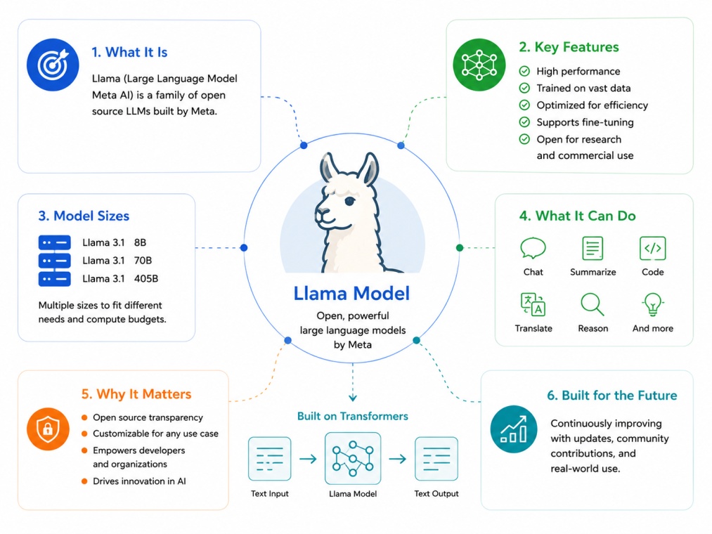 4:3 tech infographic explaining the Llama model on a clean white background. The design visualizes the core concepts of Meta's Llama family of large language models, including model capabilities, architecture foundation, model sizes, and common use cases.