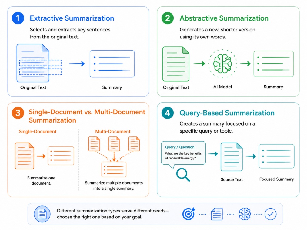 4:3 tech infographic explaining types of text summarization on a clean white background. The design compares extractive summarization, abstractive summarization, single-document and multi-document summarization, and query-based summarization using documen