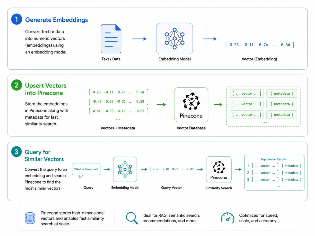 4:3 tech infographic explaining how the Pinecone vector database works on a clean white background. The design visualizes a three-step workflow: generating embeddings from data, storing vectors and metadata in Pinecone, and querying for similar vectors th