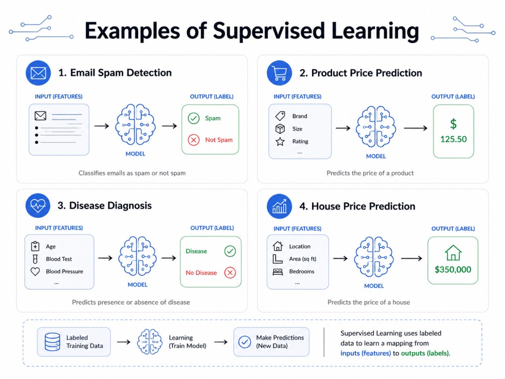 Wide 19:6 infographic explaining example of supervised learning