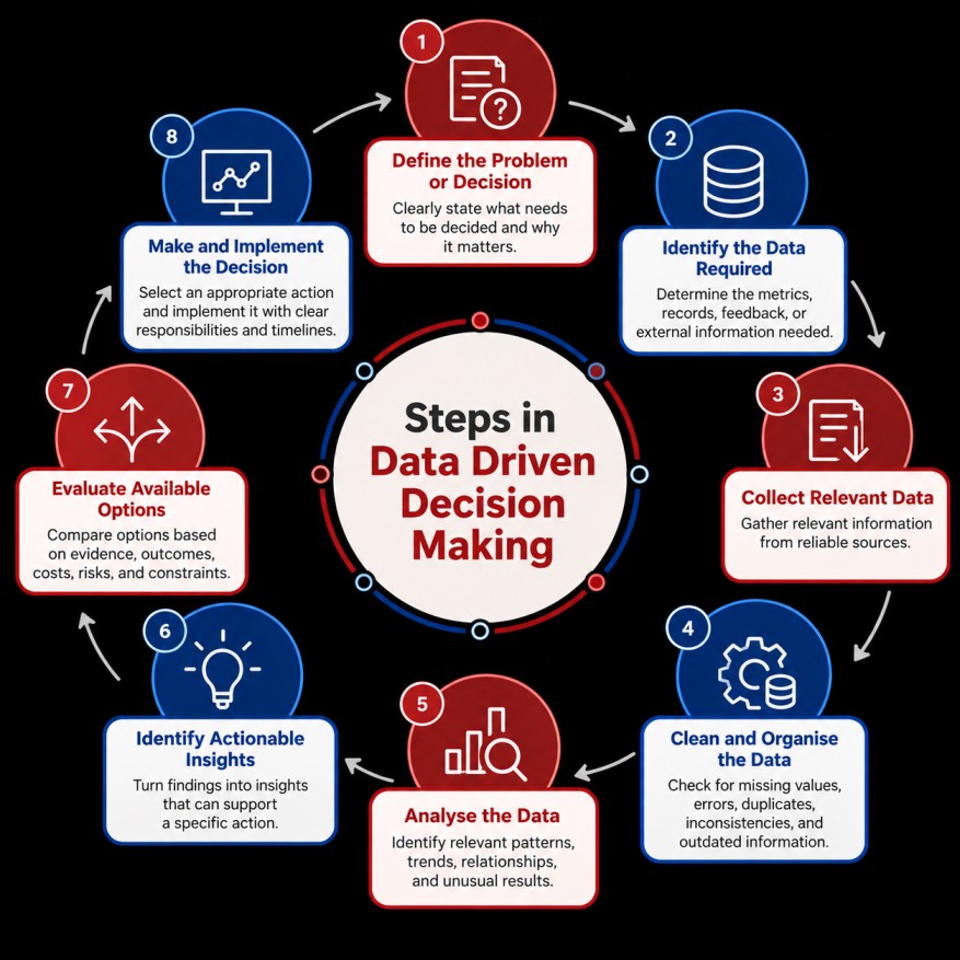 Steps in data-driven decision making shown as an eight-stage circular process from defining the problem to implementing and measuring the decision.
