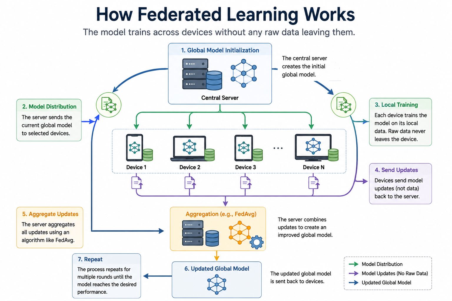 Infographic showing how federated learning works, including global model initialization, model distribution to devices, local training, update aggregation, global model updates, and repeated training cycles without sharing raw data.