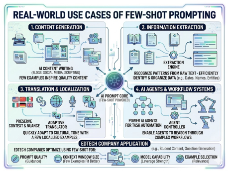 Infographic explaining the anatomy of a good AI prompt with four key elements: role, task, context, and format, along with a structured prompt example.