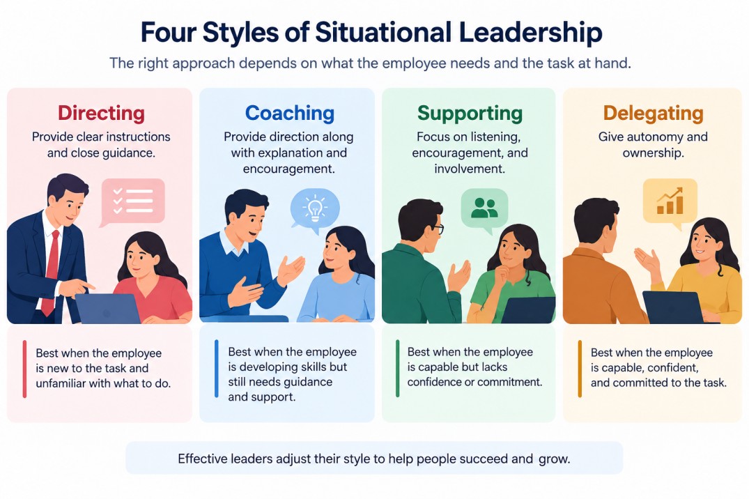 Four styles of situational leadership: directing, coaching, supporting, and delegating.