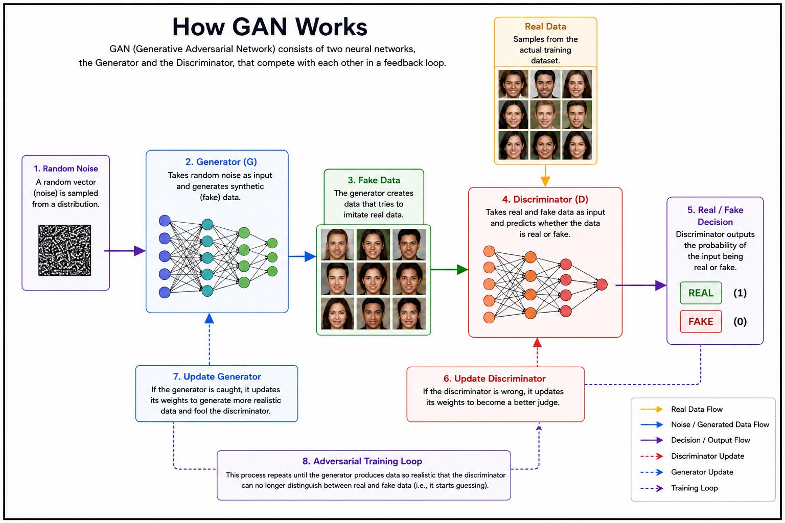 Infographic showing how a Generative Adversarial Network (GAN) works, illustrating the flow from random noise to a generator that creates fake data, which is evaluated alongside real data by a discriminator. The diagram highlights the adversarial training