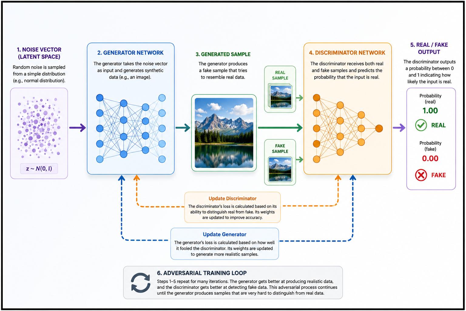 GAN architecture workflow illustrating how a random noise vector is transformed by a Generator network into a synthetic image, evaluated by a Discriminator network against real and fake samples, and improved through an adversarial feedback loop that updat