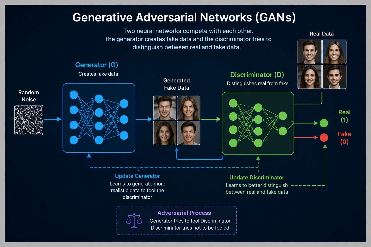 Infographic illustrating the workflow of Generative Adversarial Networks (GANs), showing random noise entering a Generator to create fake data, which is evaluated by a Discriminator alongside real data. The diagram highlights the adversarial training loop