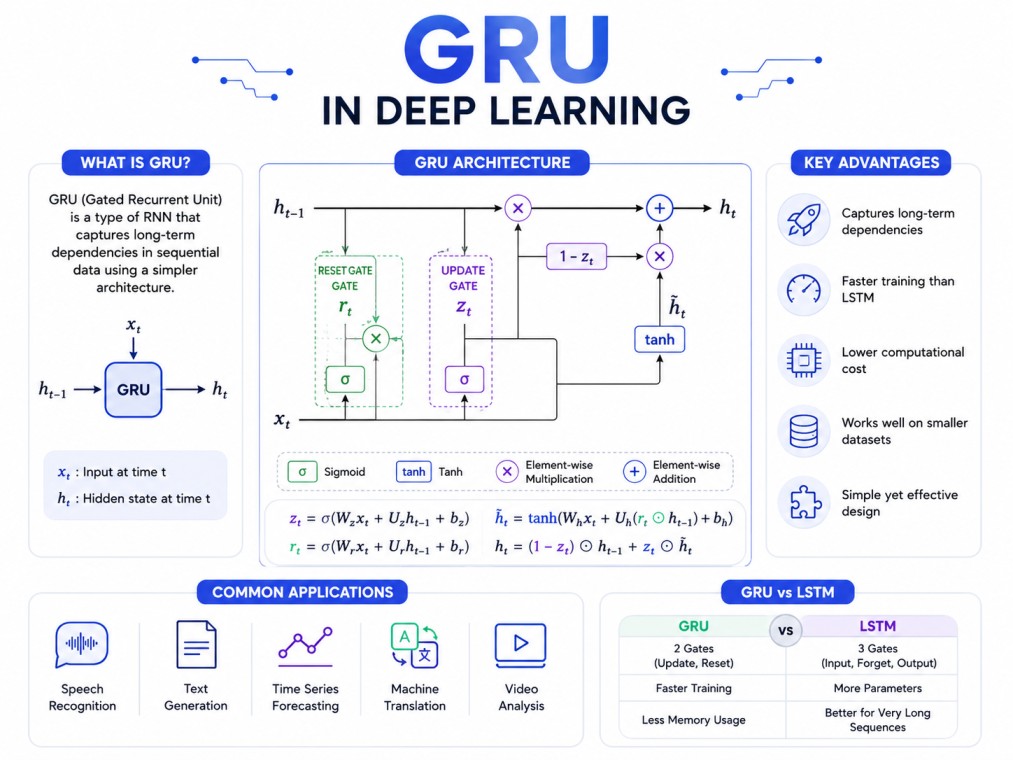 GRU in Deep Learning: Understanding Gated Recurrent Units