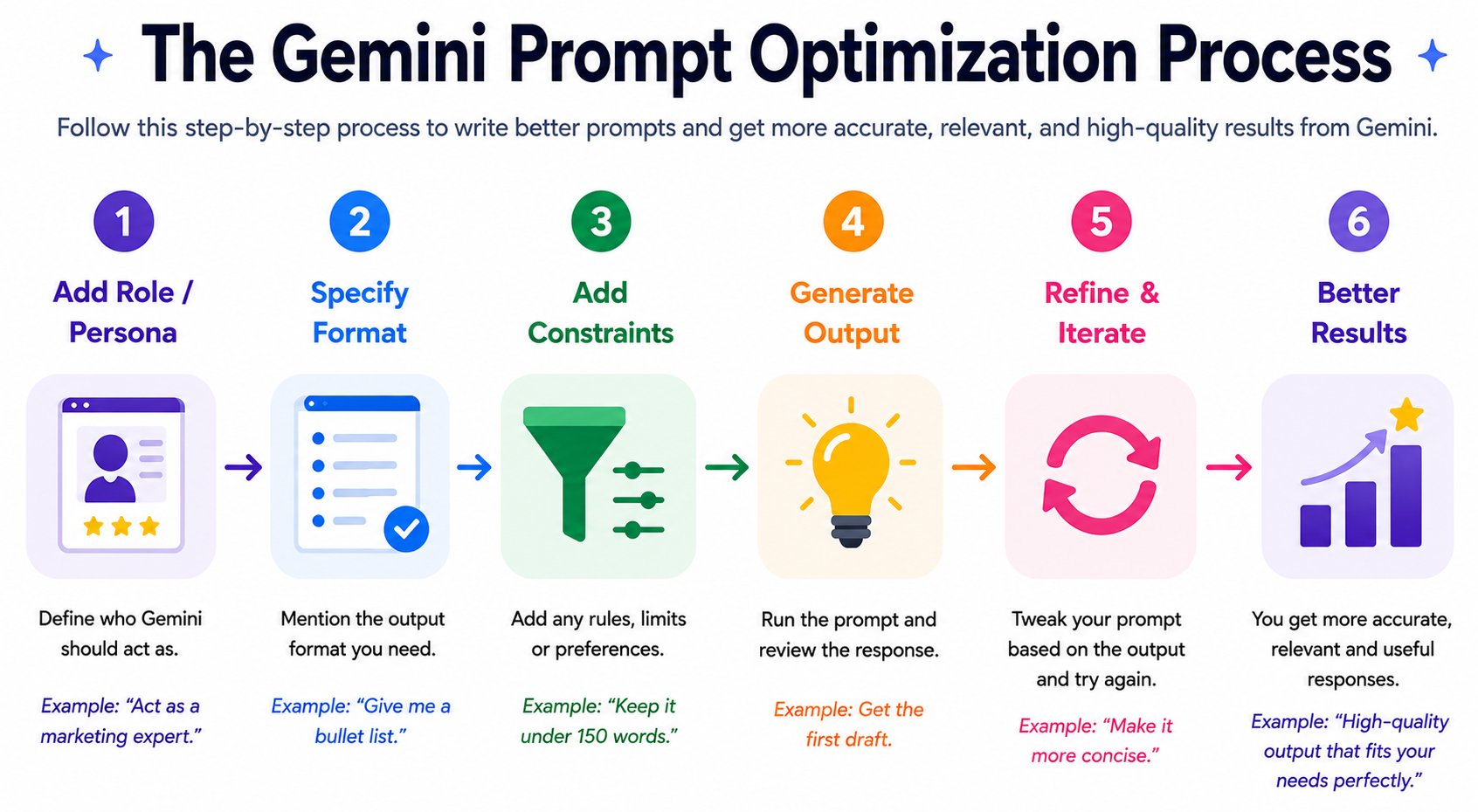 Infographic titled "The Gemini Prompt Optimization Process" showing a six-step workflow for creating better Gemini prompts: Add Role/Persona, Specify Format, Add Constraints, Generate Output, Refine & Iterate, and Better Results. Each step includes an ico