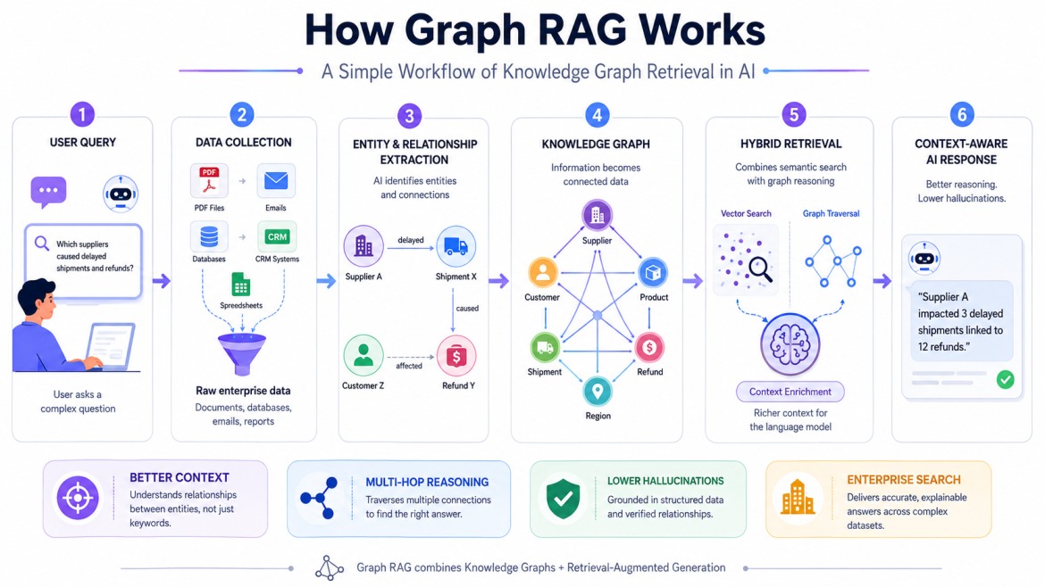 Workflow infographic explaining how Graph RAG works using knowledge graphs, hybrid retrieval, entity extraction, and AI response generation