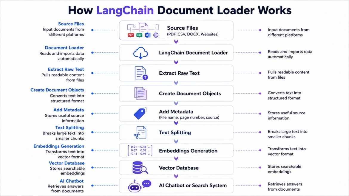 LangChain Document Loader Guide for Beginners 2026