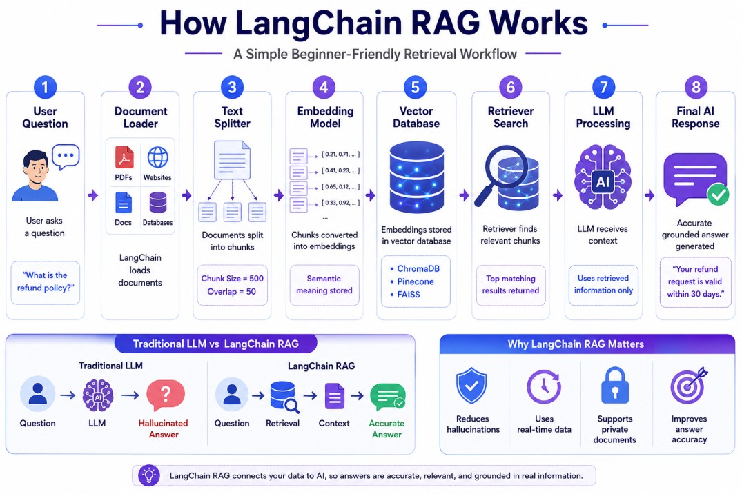 LangChain RAG Guide: Beginners Tutorial with Examples