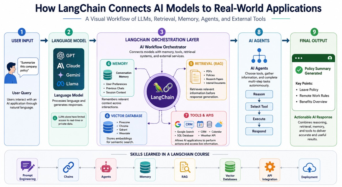 LangChain workflow infographic showing how user queries pass through language models, memory, retrieval systems, vector databases, agents, and tools to generate AI-powered responses.