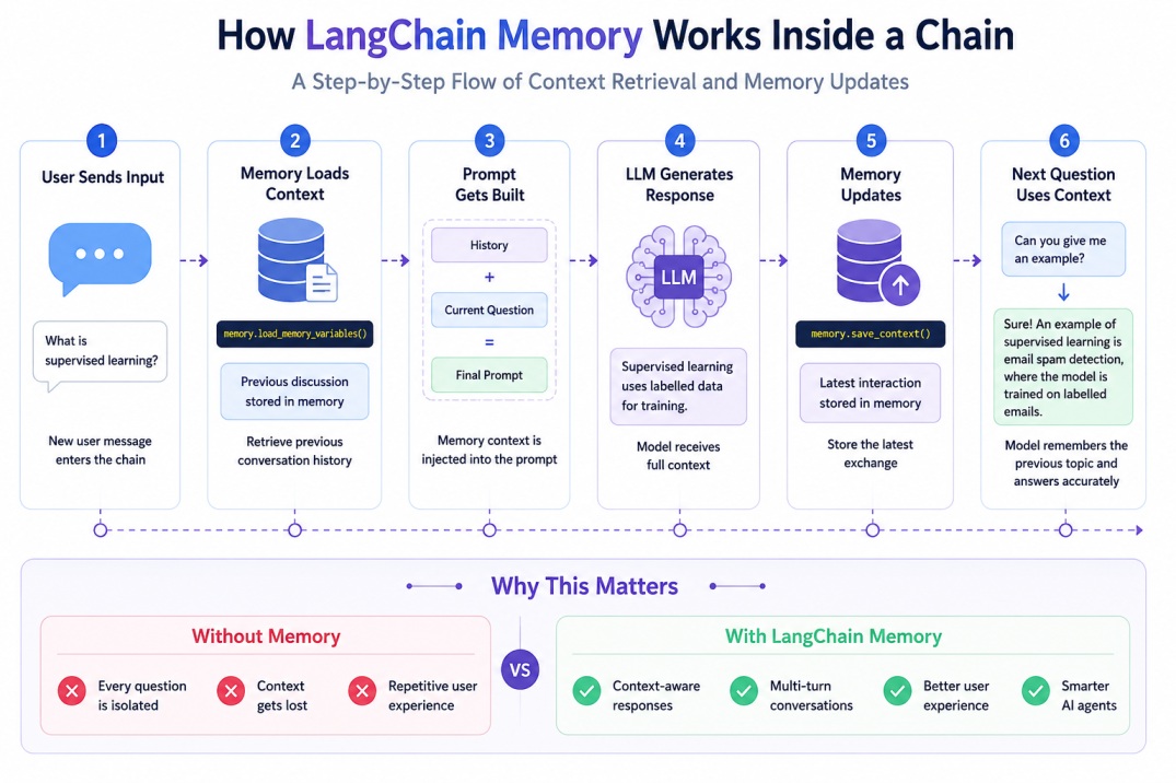 How LangChain memory works inside a chain with context retrieval, prompt building, LLM response generation, and memory updates workflow.