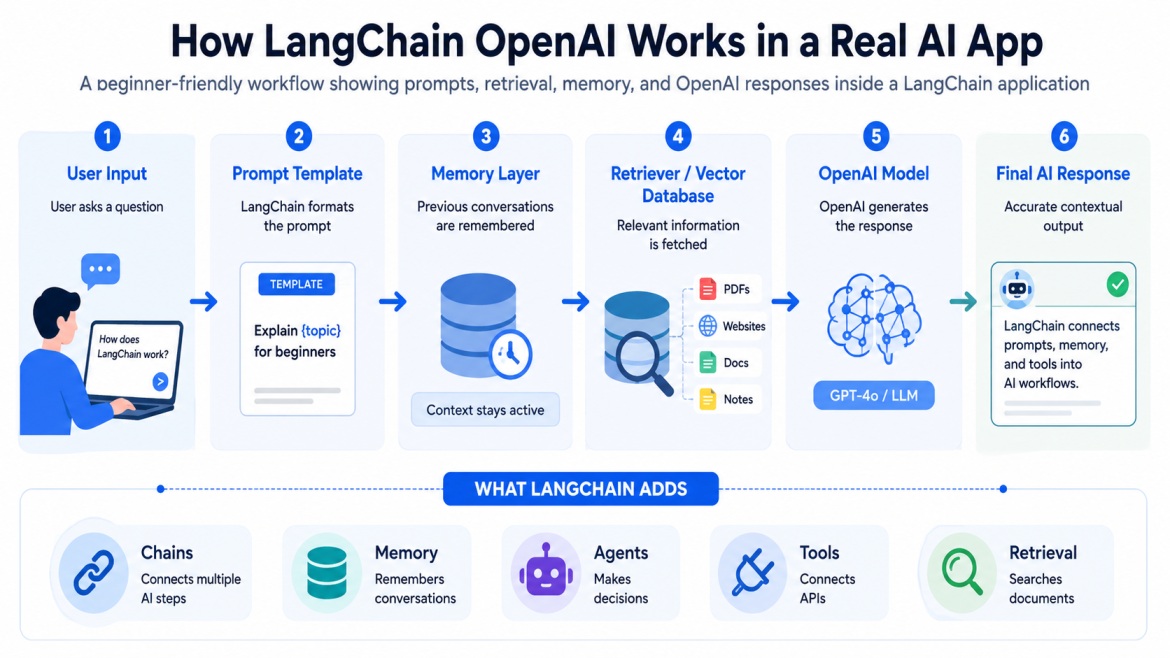 LangChain OpenAI Guide for Beginners With Examples