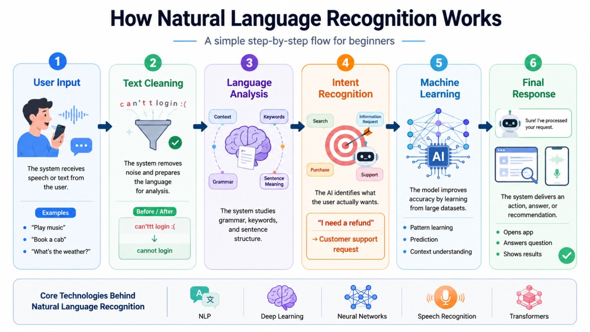 Infographic showing how natural language recognition works from user input to AI-generated response through text processing and intent recognition.