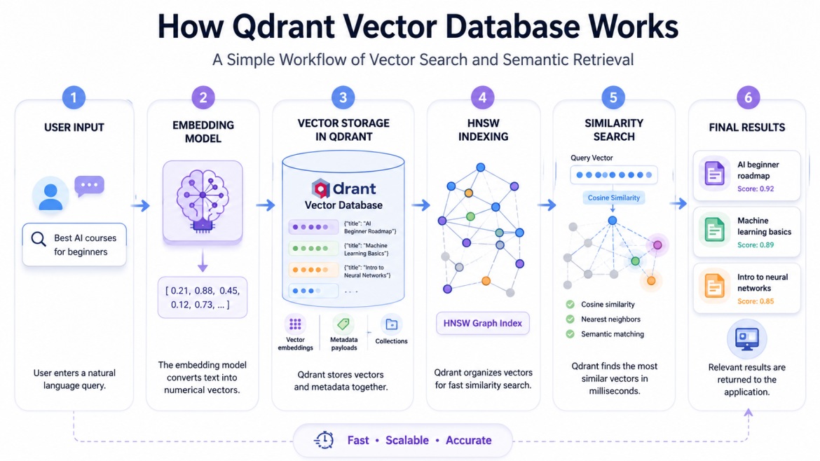 Workflow showing how Qdrant vector database converts user queries into embeddings, stores vectors, performs HNSW similarity search, and retrieves semantic results.
