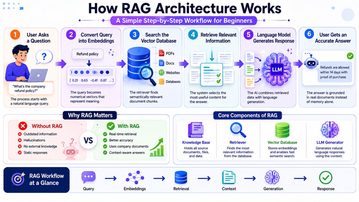 RAG Architecture Explained for Beginners in Simple Terms