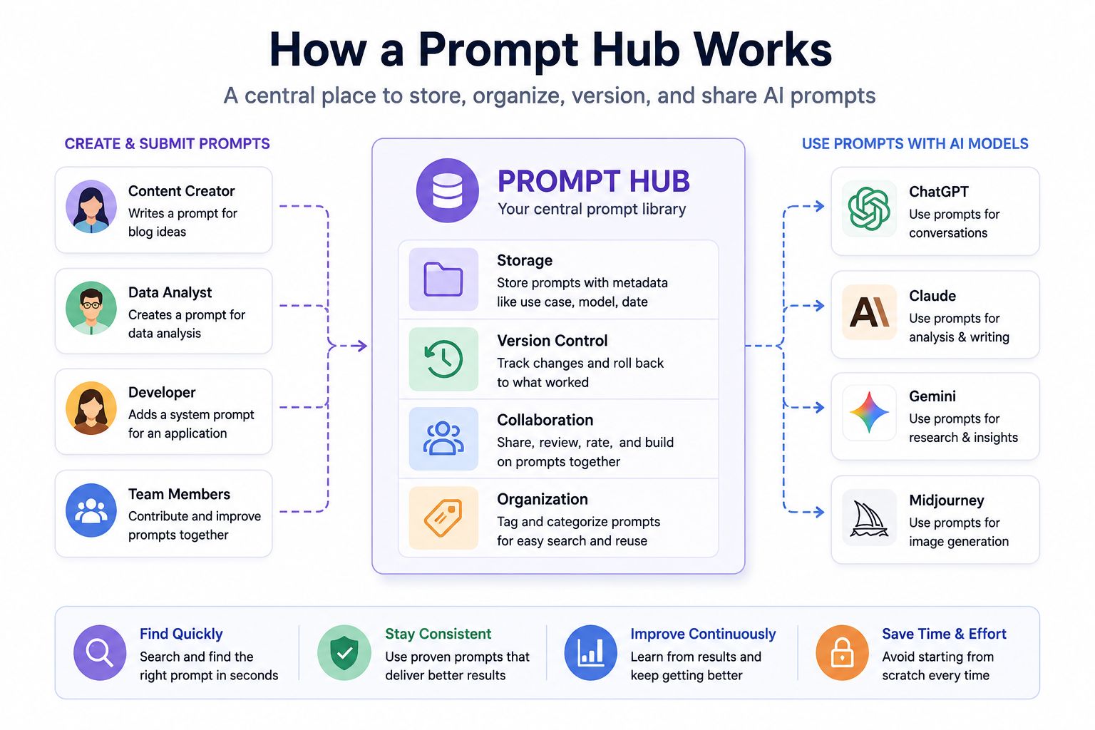 Infographic showing how a prompt hub serves as a central system for storing, organizing, versioning, and sharing AI prompts across teams and AI models such as ChatGPT, Claude, Gemini, and Midjourney.