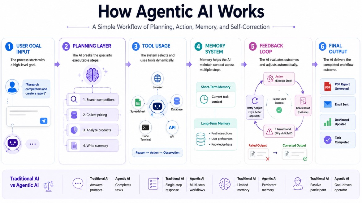A horizontal 16:9 infographic titled “How Agentic AI Works” showing a step-by-step workflow of an AI agent system. The infographic includes six connected sections from left to right: User Goal Input, Planning Layer, Tool Usage, Memory System, Feedback Loo