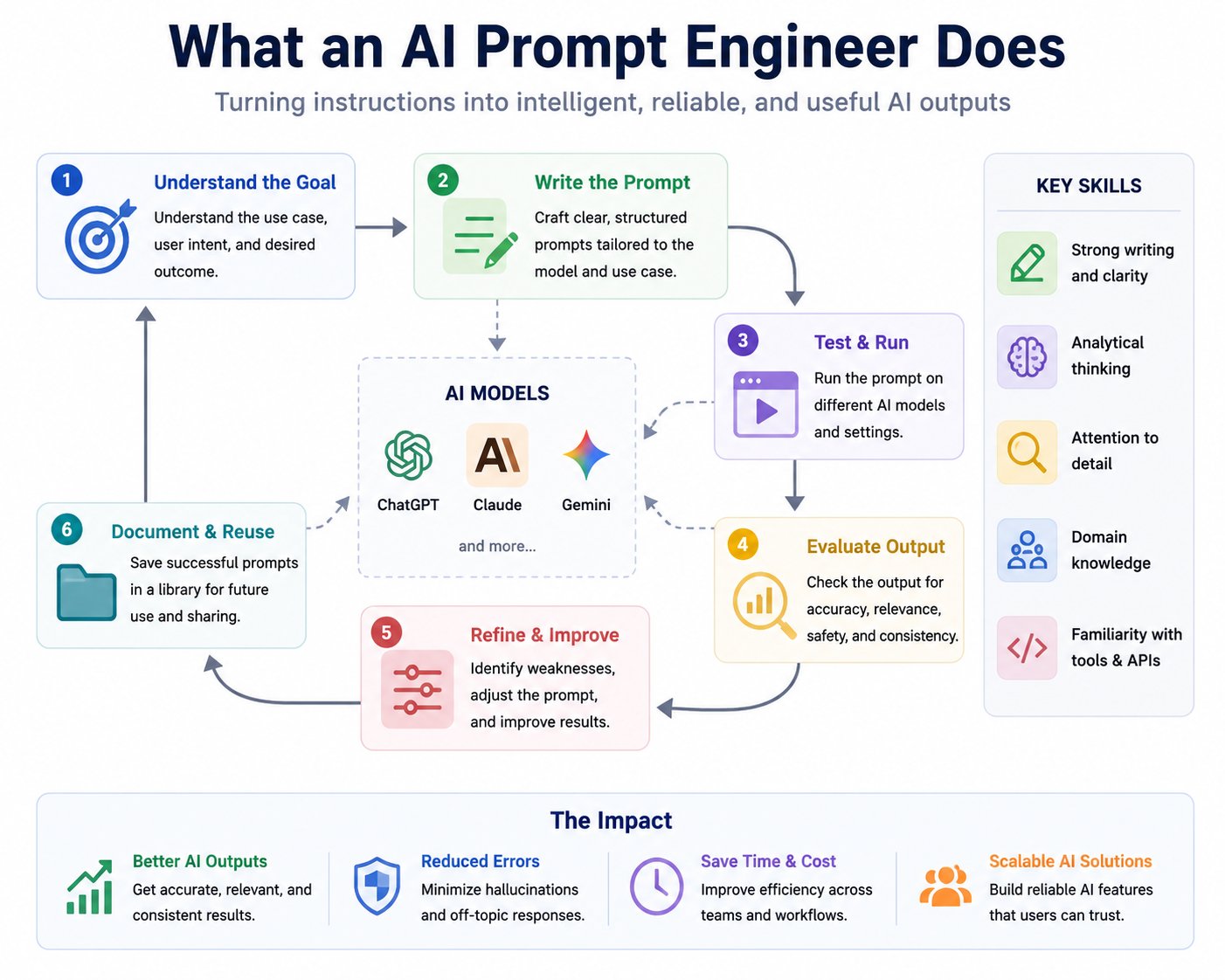 Flowchart illustrating the AI prompt engineering process, including understanding goals, writing prompts, testing outputs, evaluating results, refining prompts, and documenting successful prompts for future use.