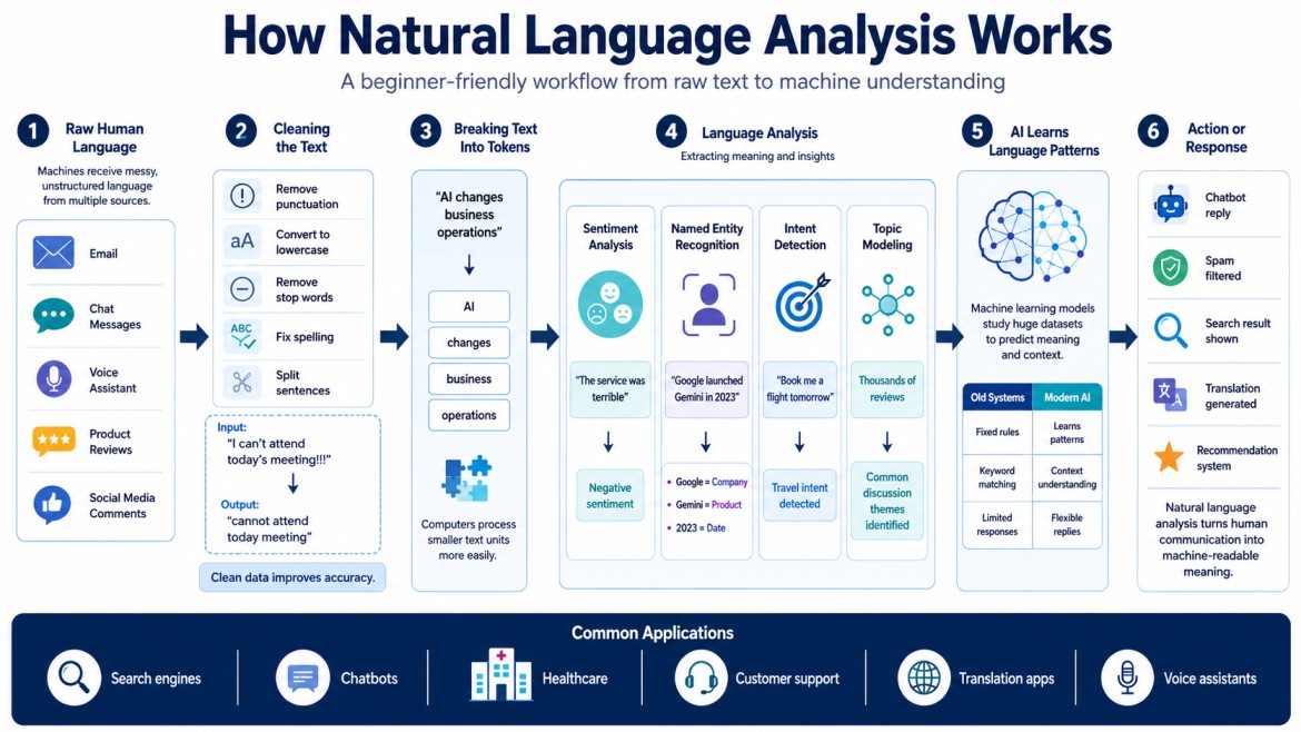 Infographic explaining how natural language analysis works step by step from text input to AI-generated output.
