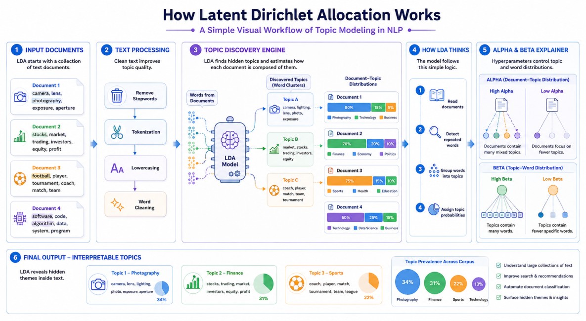 A horizontal infographic explaining how Latent Dirichlet Allocation (LDA) works in NLP. It shows input documents, text preprocessing, topic discovery, topic probabilities, alpha and beta distributions, and final topic outputs using clean workflow diagrams