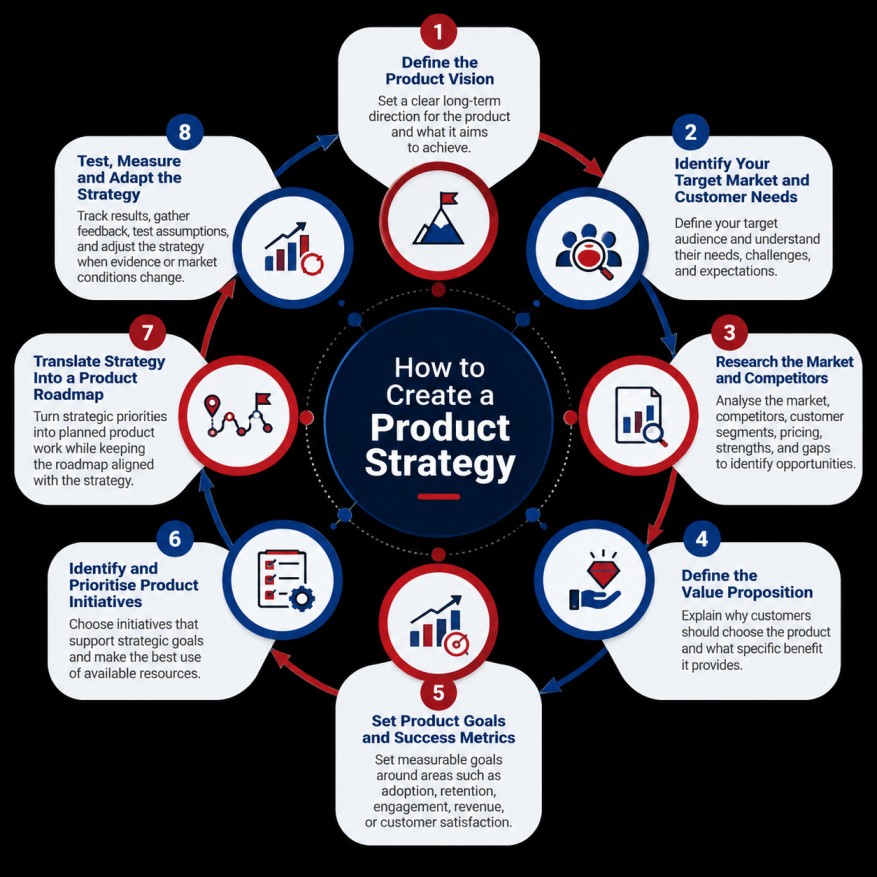 Infographic showing 8 steps to create a product strategy, from defining the product vision and identifying customer needs to researching competitors, setting goals, prioritising initiatives, building a roadmap, and adapting the strategy.