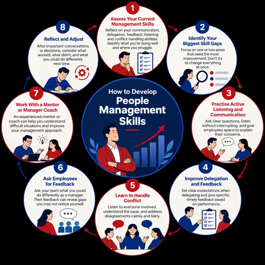 Infographic showing eight steps to develop people management skills, including self-assessment, identifying skill gaps, active listening, delegation, conflict handling, employee feedback, mentoring, and reflection, arranged around a central title.