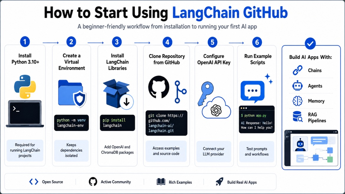 LangChain GitHub Guide for Beginners With Examples