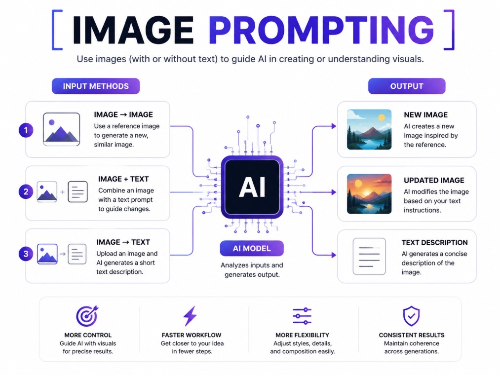 Clean 4:3 technology infographic on Image Prompting featuring a central AI processor connected to three input methods (Image-to-Image, Image + Text, and Image-to-Text) and corresponding outputs, using a white background, blue-purple accents, modern icons,