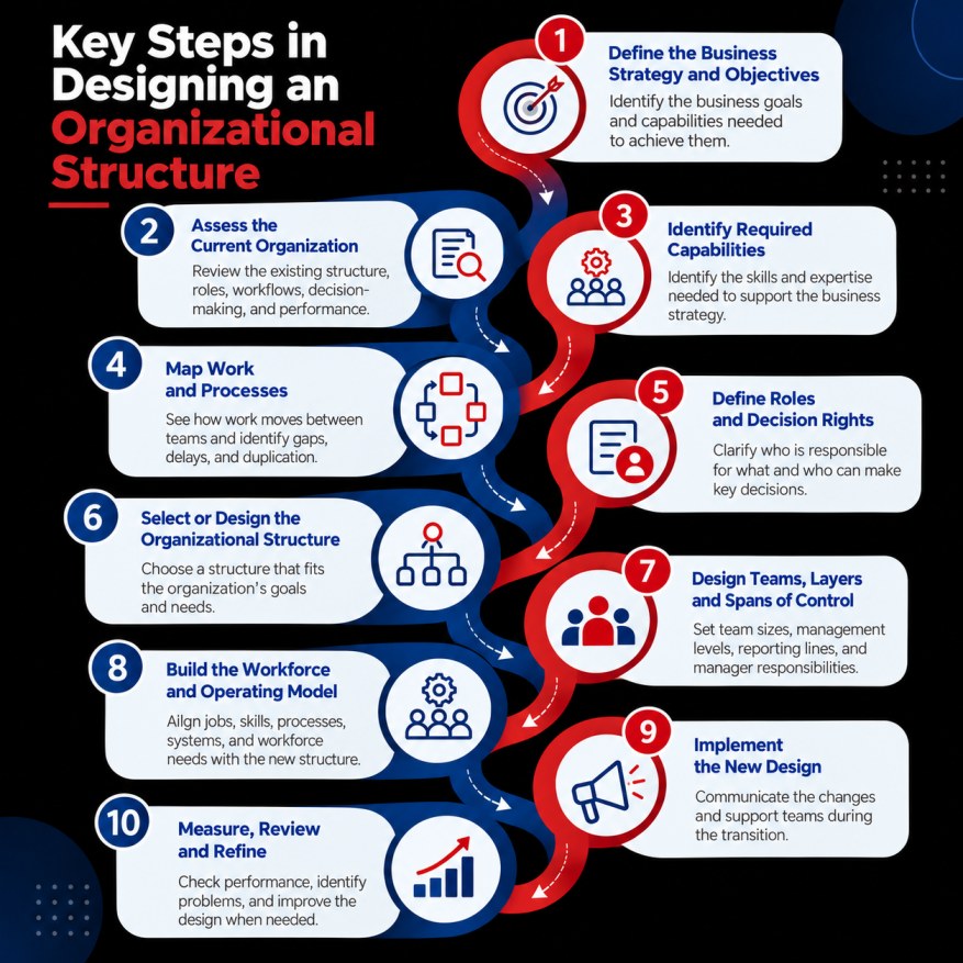 Infographic showing 10 key steps in designing an organizational structure, from defining business strategy and assessing the organization to implementation, measurement, and refinement.