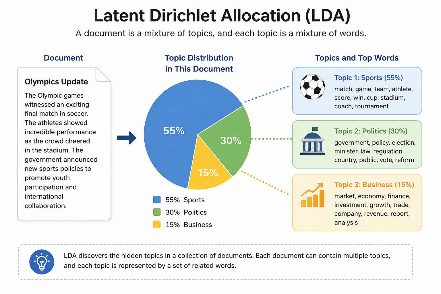 Infographic explaining Latent Dirichlet Allocation (LDA) using a document-topic relationship diagram with a pie chart showing Sports, Politics, and Business topic distribution connected to related keyword groups.
