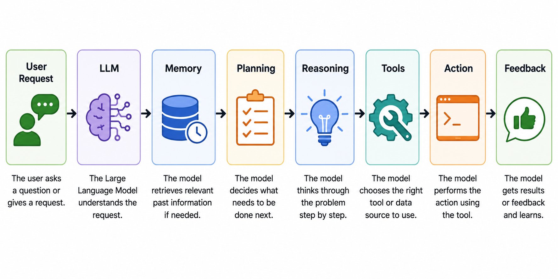 Simple workflow diagram showing how an AI system processes a request: User Request → LLM → Memory → Planning → Reasoning → Tools → Action → Feedback, with icons representing each stage and arrows indicating the sequential flow.