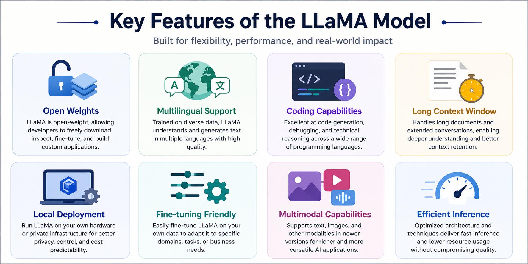 Infographic highlighting the key features of the LLaMA model, including Open Weights, Multilingual Support, Coding Capabilities, Long Context Window, Local Deployment, Fine-Tuning, Multimodal Capabilities, and Efficient Inference, arranged in a clean two-