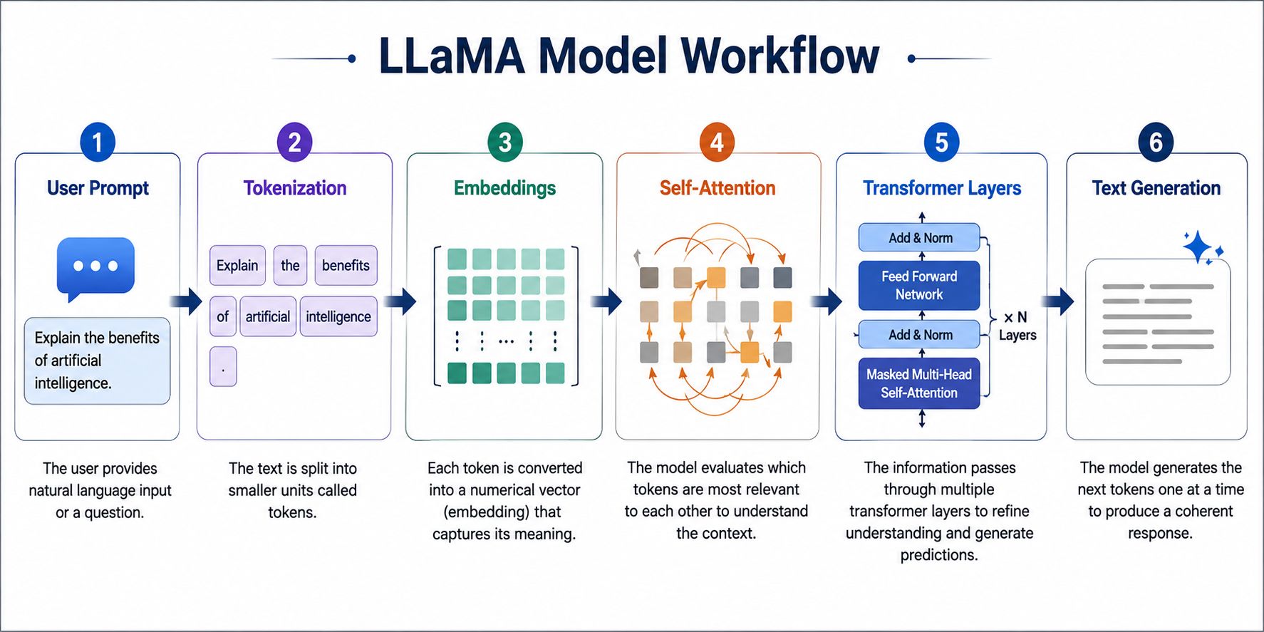 LLaMA model workflow diagram showing the AI text generation pipeline from User Prompt to Tokenization, Embeddings, Self-Attention, Transformer Layers, and Text Generation in a horizontal flowchart.