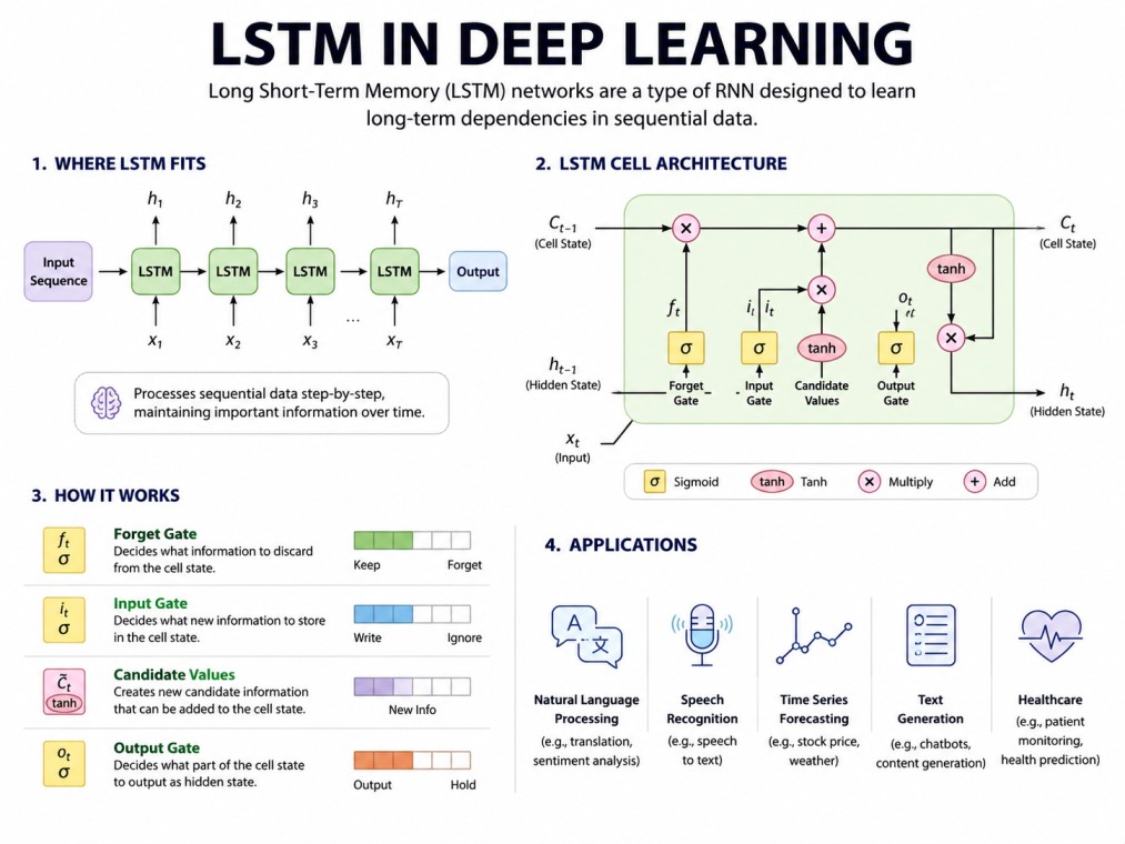 A clean, tech-focused infographic illustrating LSTM architecture, memory gates, workflow, and key deep learning applications such as NLP, speech recognition, and time-series forecasting.